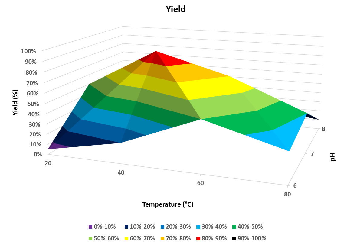 Process Optimisation